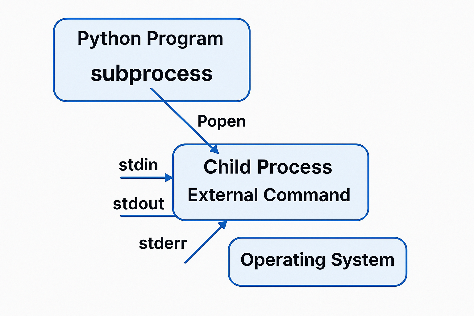 subprocess