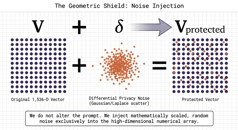 Embedding Noise Injection 