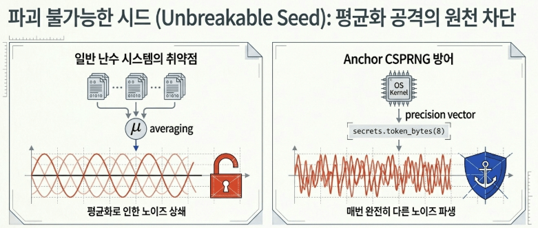 임베딩 노이즈 주입