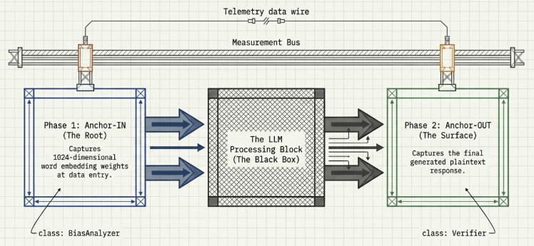 Embedding Model Bias Verification